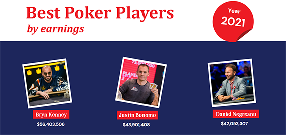 Best Poker Players by Earnings in 2021